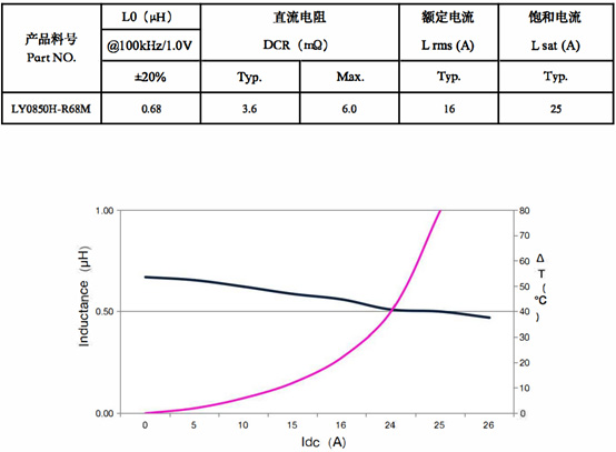 Application of temperature rise current parameters for power inductor